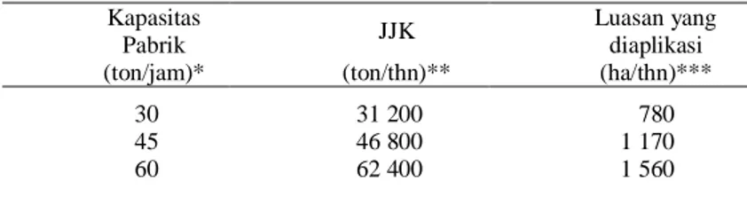 Tabel  1.  Potensi  dan  pemanfaatan  JJK  dari  PKS  sebagai  hara  