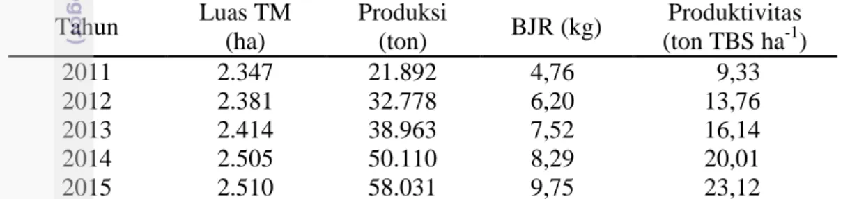 Tabel 1. Populasi per hektar per divisi BKLE  