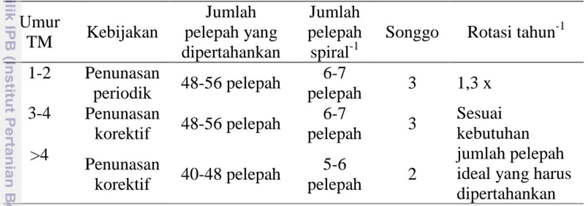 Tabel 7. Jumlah pelepah yang dipertahankan berdasarkan umur tanaman  Umur  TM  Kebijakan  Jumlah  pelepah yang  dipertahankan  Jumlah  pelepah  spiral-1 
