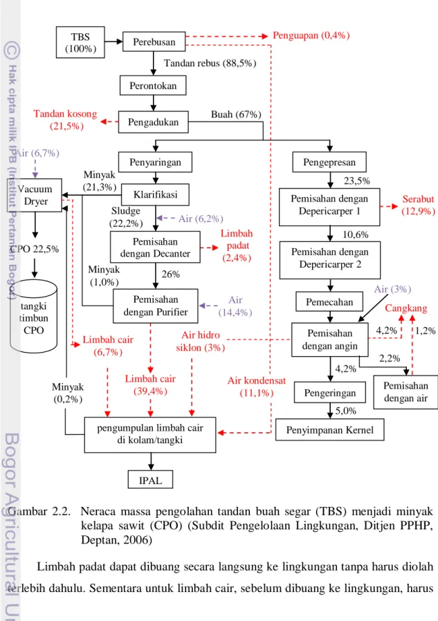 Gambar  2.2.    Neraca  massa  pengolahan  tandan  buah  segar  (TBS)  menjadi  minyak   kelapa  sawit  (CPO)  (Subdit  Pengelolaan  Lingkungan,  Ditjen  PPHP,  Deptan, 2006) 