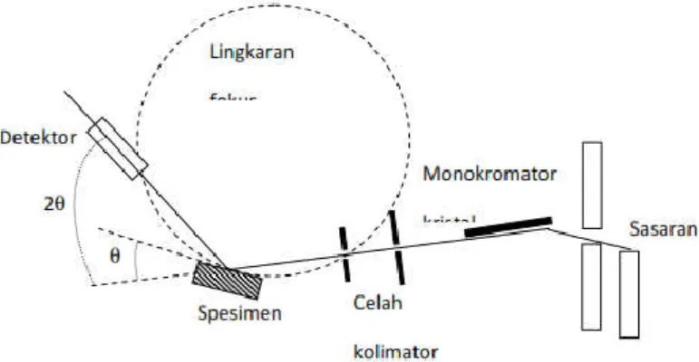 Gambar 5. Skema dasar XRD (Smallman,2000). 