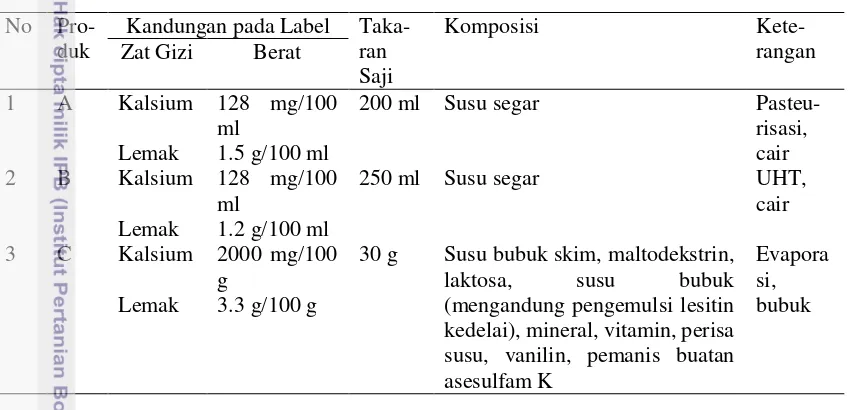 Tabel 1 Informasi produk susu komersial dengan klaim tinggi kalsium rendah 
