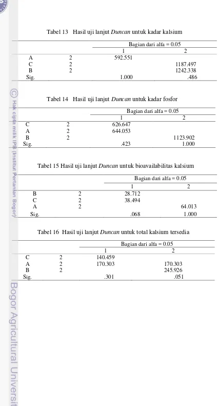 Tabel 13   Hasil uji lanjut Duncan untuk kadar kalsium 