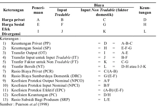 Tabel 2.  Policy Analysis Matrix (PAM).