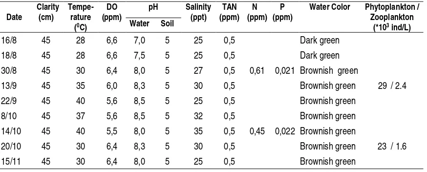 Table 9. The measured water quality, including the plankton abundancy, of Pond A.  