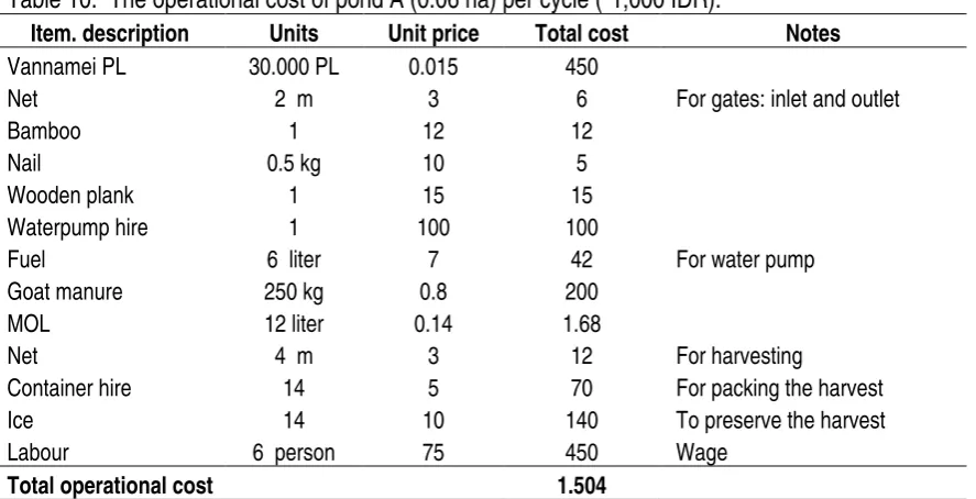Table 10.  The operational cost of pond A (0.06 ha) per cycle (*1,000 IDR). 