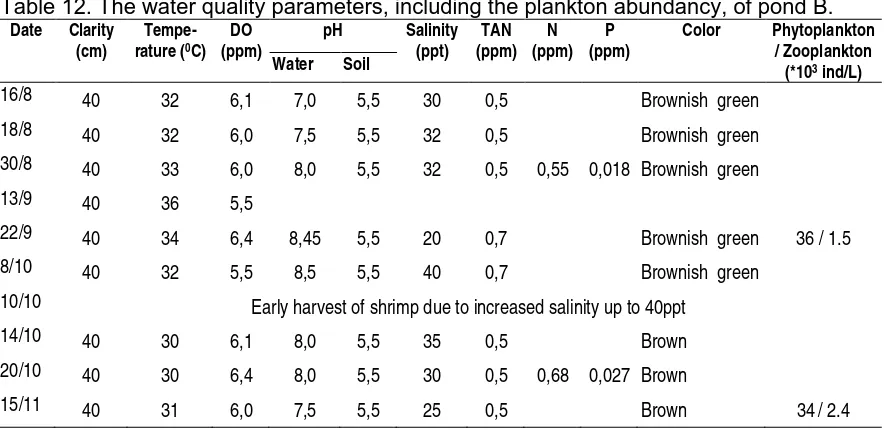 Table 12. The water quality parameters, including the plankton abundancy, of pond B.  