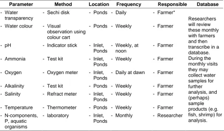 Table 2. Water quality parameters measuring methods, equipment, locations and frequencies used for the monitoring