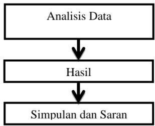 Gambar 3.4 Prosedur Pengumpulan Data 
