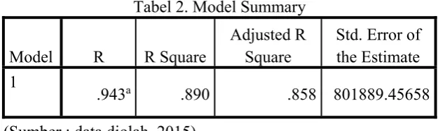 Tabel 2. Model Summary 