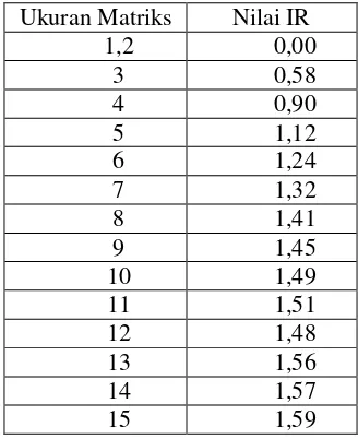 Tabel 2.1 Daftar Index Random Consistency 