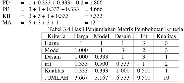 Tabel 3.5 Perhitungan Nilai Eigen 
