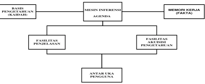 Gambar 2.1 Struktur Sistem Pakar 