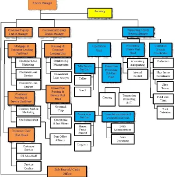Gambar 1.1 Struktur Organisasi Penuh PT. Bank Tabungan Negara