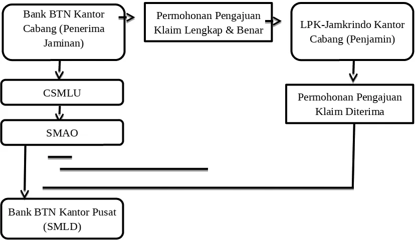 Gambar 2.3 Tahapan Pengajuan Klaim