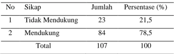 Tabel 4.  Distribusi Sikap Responden Di Wilayah Kerja  Puskesmas Tanjung Hulu Tahun 2014