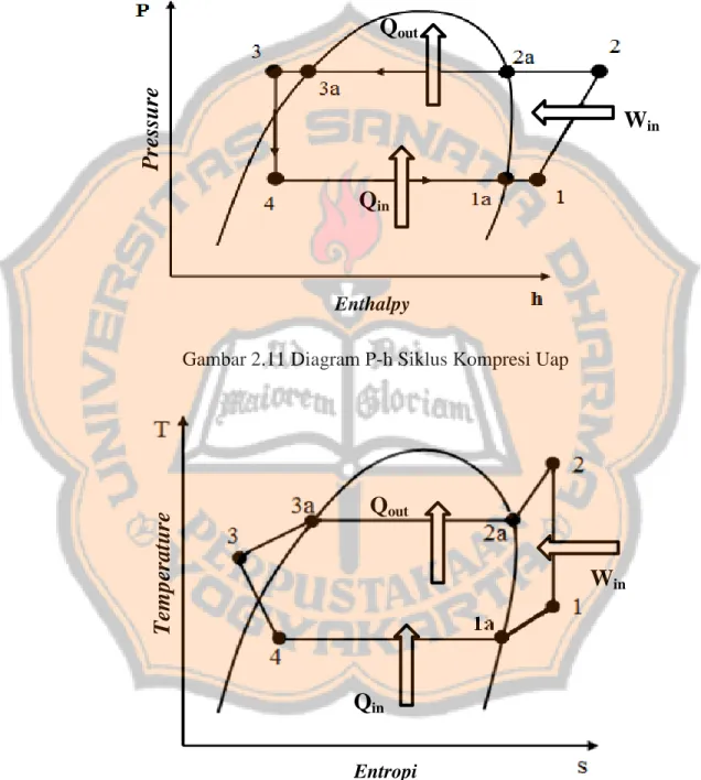 Gambar 2.11 Diagram P-h Siklus Kompresi Uap 