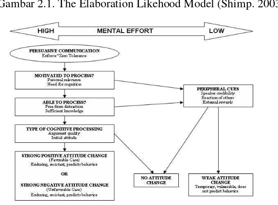 Gambar 2.1. The Elaboration Likehood Model (Shimp. 2003 : 30) 