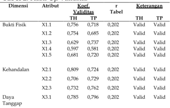 Tabel 2. Hasil Uji Validitas 