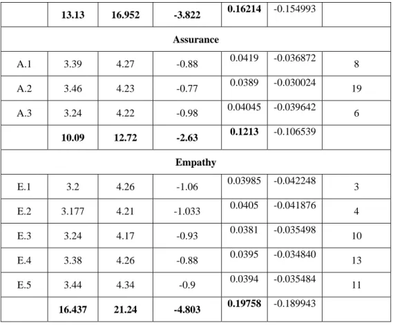 Tabel 5. 3 Rekap Perhitungan Waste Terbobot Pada Proses Pelayanan Teknik  TIPE WASTE  BOBOT (B)  FREKUENSI (F)  B X F  PRIORITAS    Overproduction  3.1  1.5  4.65  5    Defect  4.0  2.1  8.4  1    Unnecessary inventory  3.4  2.2  7.48  3    Inapropriate pr