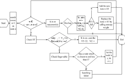 Figure 1. The flow chart of resource K searching 