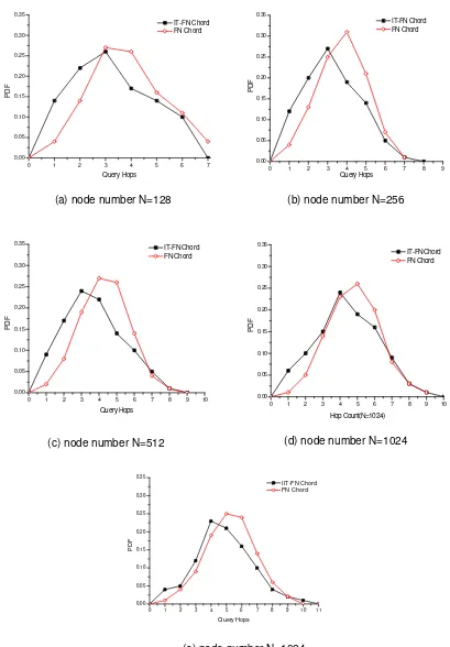 Figure 2. Probability density function (PDF ) of query hops with different number of nodes 