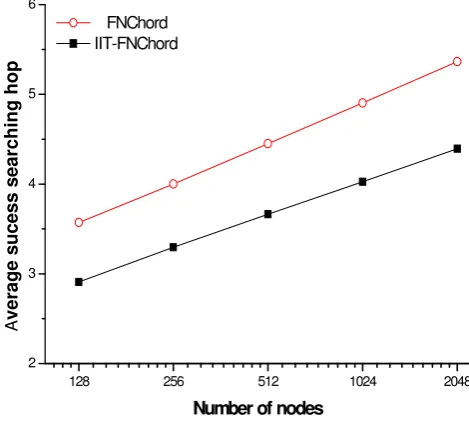 Figure 3. Average success searching hops versus number of nodes 