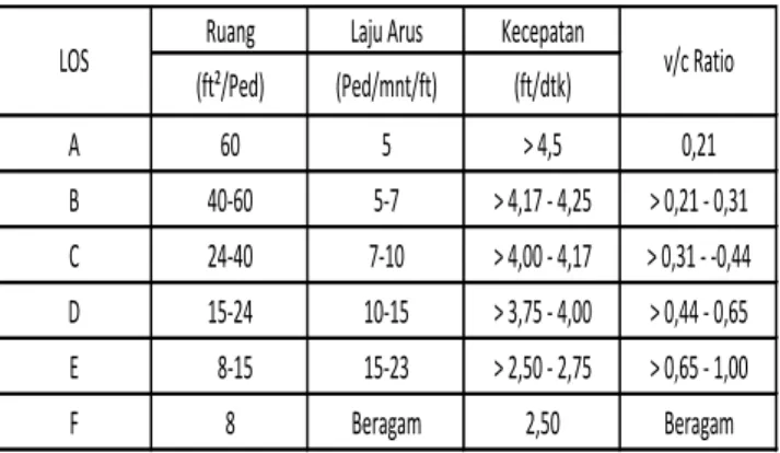 Tabel  2.1  Kriteria  rata-rata  aliran  jalur  pejalan kaki untuk kondisi 15 menit 