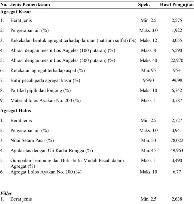 Tabel 1. Hasil Pengujian Agregat 