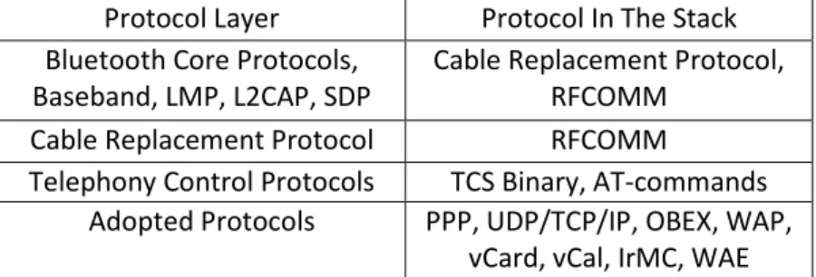 Tabel 2.1.1Tabel Protocol 