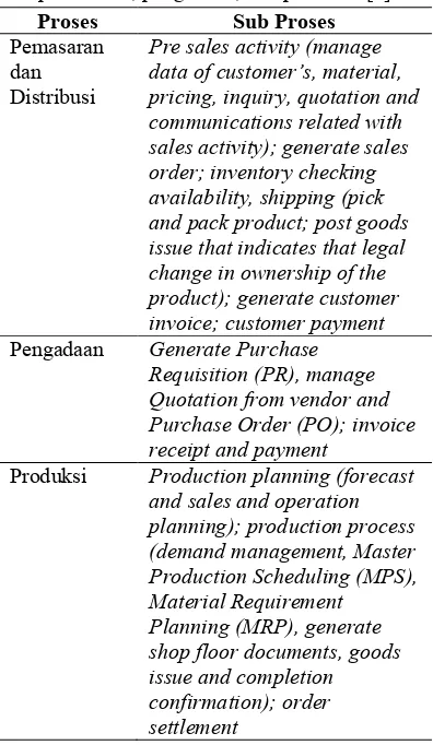 Tabel 2. SAP Best Practices dalam proses pemasaran, pengadaan, dan produksi [6] 