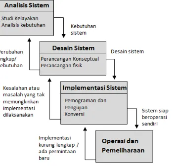 Gambar 1  System Development Life Cycle / SDLC 