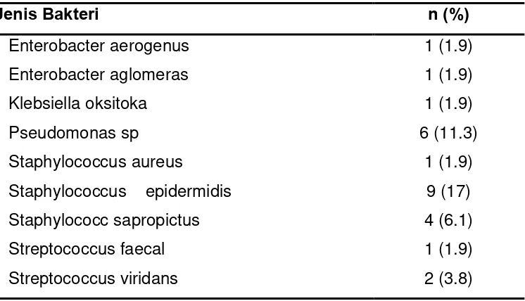 Tabel 4.2. Jenis bakteri yang ditemukan 