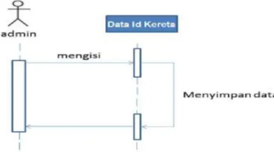 Gambar II.3.  Contoh Sequence Diagram 