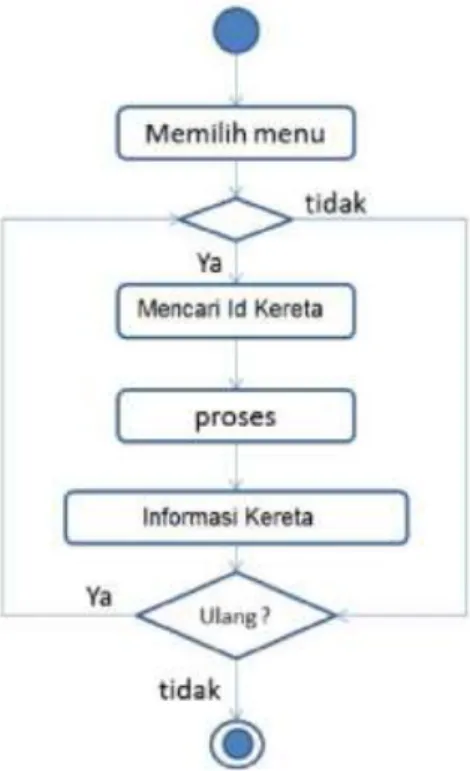 Gambar II.5.  Activity Diagram 
