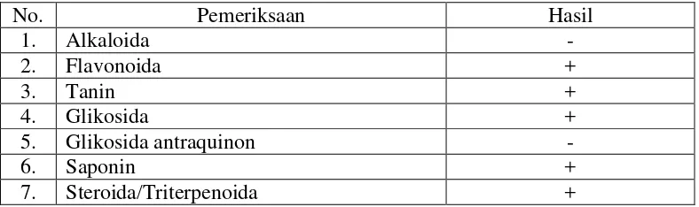 Tabel 4.2 Hasil skrining fitokimia serbuk simplisia herba kurmak mbelin 