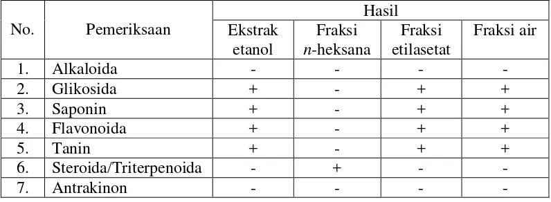 Tabel 4.3 Hasil skrining fitokimia ekstrak dan fraksi herba kurmak mbelin 