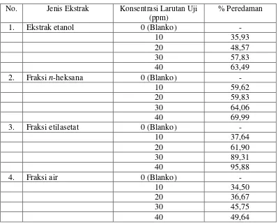 Tabel 4.4 Hasil analisis peredaman radikal bebas oleh ekstrak dan fraksi herba kurmak mbelin 