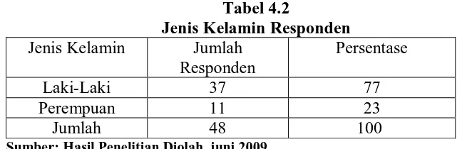 Tabel 4.1 Usia Responden 