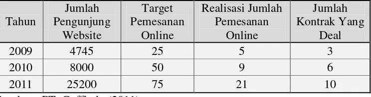 Tabel 1.1 Jumlah Pengunjung Situs, Target dan Realisasi Jumlah Pemesanan Online PT. Coffindo Tahun 2009 s/d 2011 