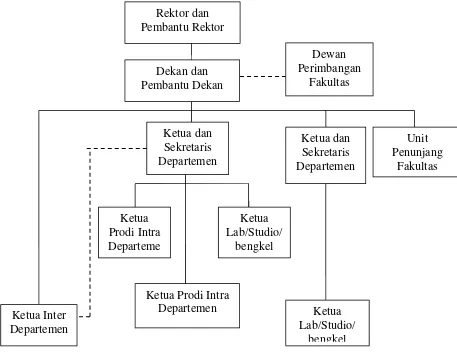 Gambar 1.1 Struktur Organisasi Fakultas Ekonomi Universitas Sumatera Utara Sumber : Buku Panduan 2008 