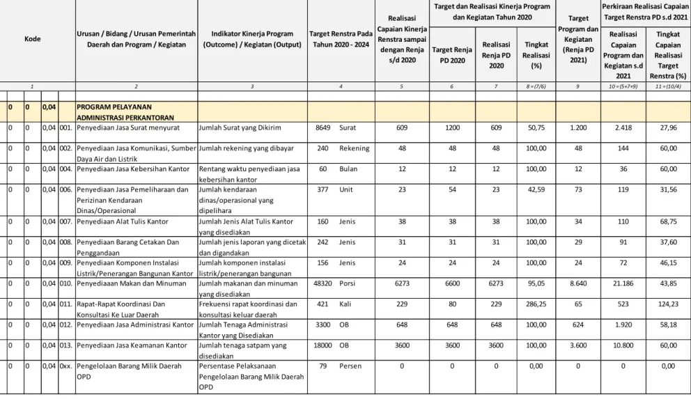 Tabel 2.1 Rekapitulasi Evaluasi Hasil Pelaksanaan Renja Perangkat Daerah danPencapaian Renstra Perangkat Daerah s/d Tahun 2021  Dinas Peternakan dan Kesehatan Hewan Provinsi Riau (Tabel T-C.29) 