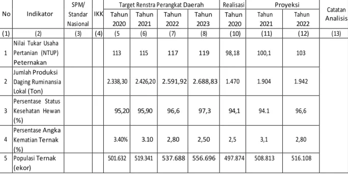 Tabel 2.2. Kinerja Pelayanan Dinas Peternakan dan Kesehatan Hewan  Provinsi Riau Tahun 2020 (Tabel T-C.30) 