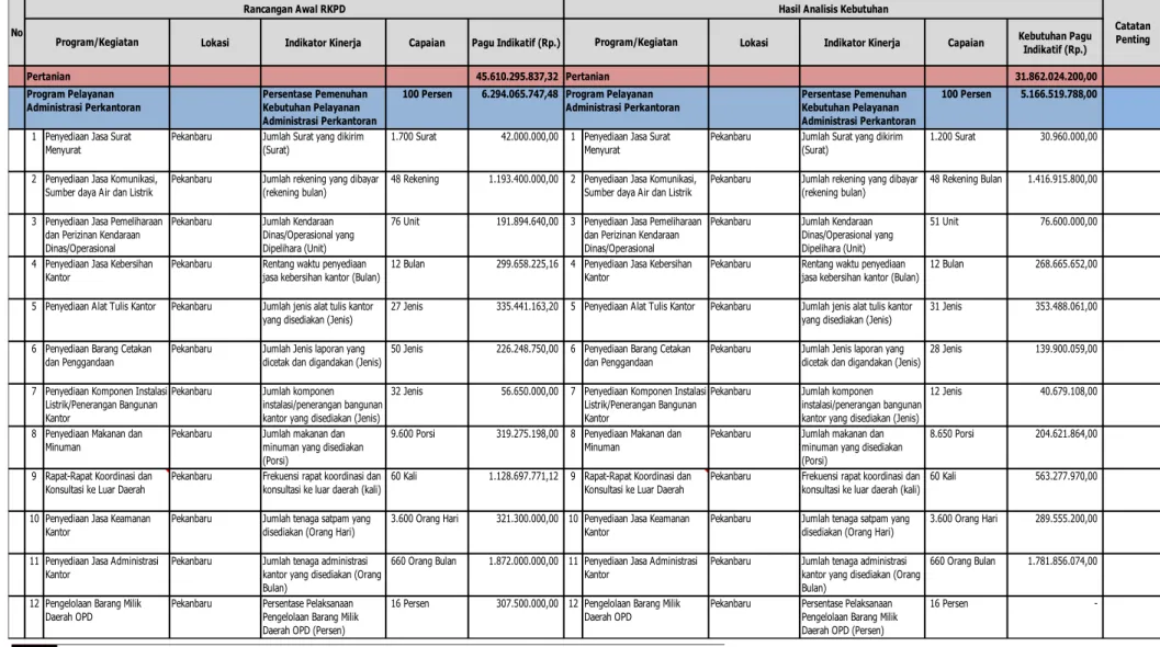 Tabel 2.3 Review Terhadap rancangan Awal RKPD Tahun 2022 Provinsi Riau (Tabel T-C31)