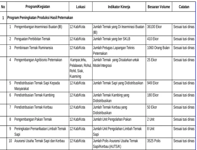Tabel 2.4. Program dan Kegiatan yang Berkaitan dengan Kelompok Masyarakat  Tahun 2022 Dinas Peternakan dan Kesehatan Hewan Provinsi Riau (Tabel T-C.32) 