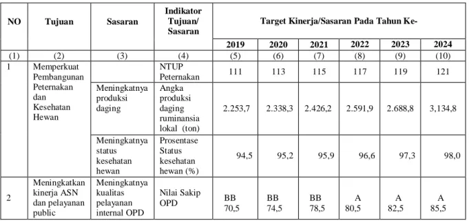 Tabel 3.1. Tujuan dan Sasaran Pembangunan Peternakan  Jangka Menengah Dinas  Peternakan dan Kesehatan Hewan Provinsi Riau Tahun 2019 – 2024