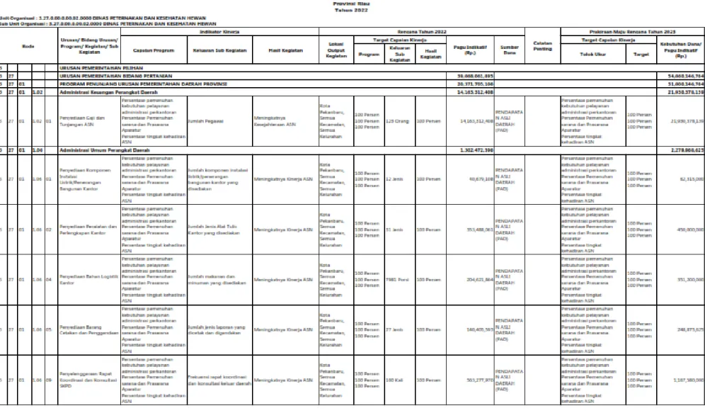 Tabel 4.1. Rencana Program/Kegiatan Dinas Peternakan dan Kesehatan Hewan Provinsi Riau Tahun 2022 