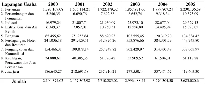 Tabel 3.  PDRB Kabupaten Karo menurut Lapangan Usaha atas dasar Harga Berlaku, keadaan tahun 2000-2005 (Jutaan Rupiah) 