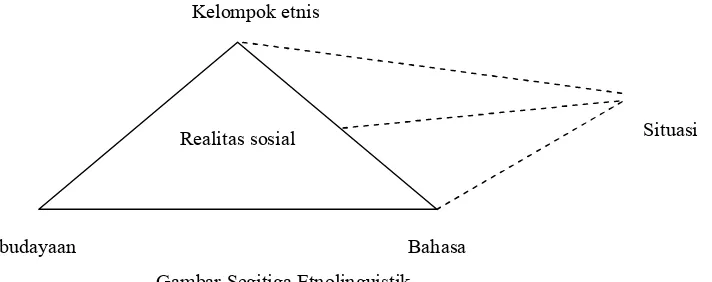 Gambar Segitiga Etnolinguistik 
