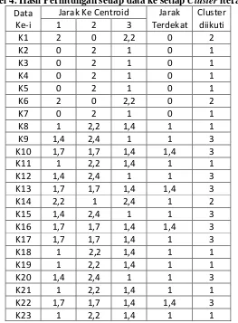 Tabel 4. Hasil Perhitungan setiap data ke setiap Cluster iterasi 1 